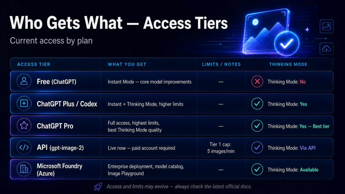 gpt image 2 access tiers free plus pro api azure