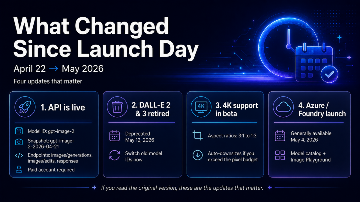 gpt image 2 what changed since launch day api 4k azure