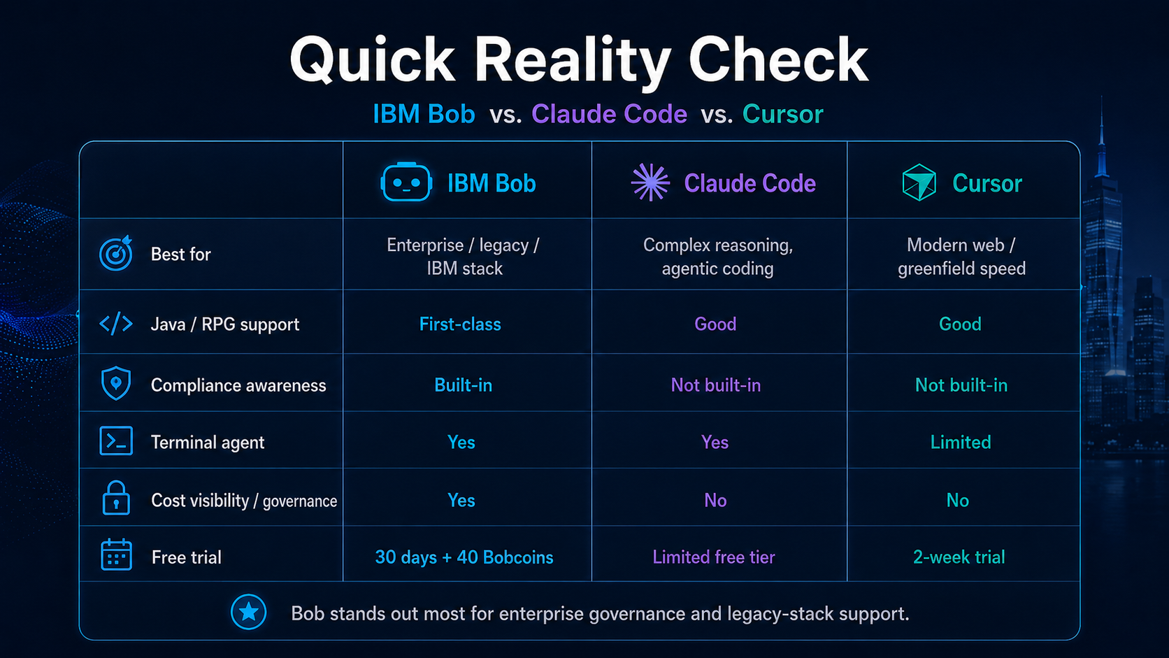 IBM Bob Free Trial: 30 Days Free for the AI Coding Agent Built for ...
