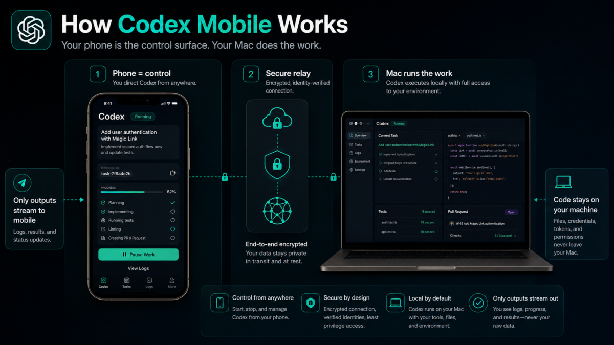 how codex mobile works secure relay diagram