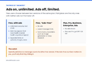 Comparison of free ChatGPT with ads, free Ads-Free with lower limits, and paid plans with no ads
