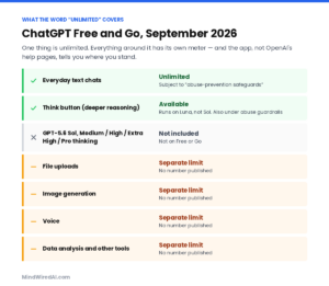 Chart of what unlimited covers on ChatGPT Free: text chats unlimited; uploads, images, voice, data analysis each capped