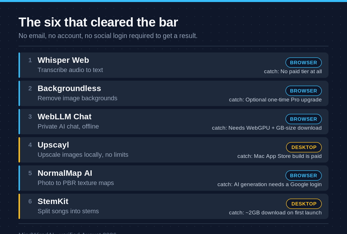 Card comparing six free AI tools that need no signup: Whisper Web, Backgroundless, WebLLM Chat, Upscayl, NormalMap AI, StemKit