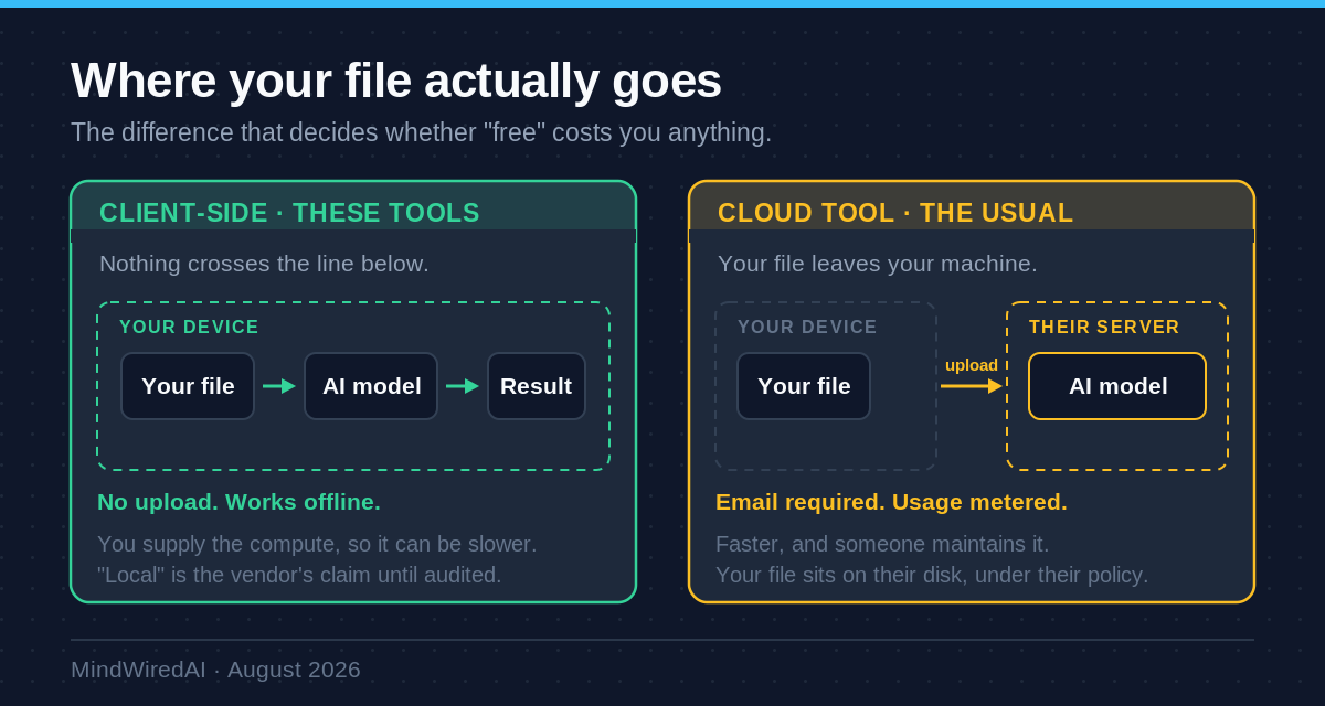 Diagram comparing a browser AI tool that processes your file on your device with a cloud tool that uploads it to a server