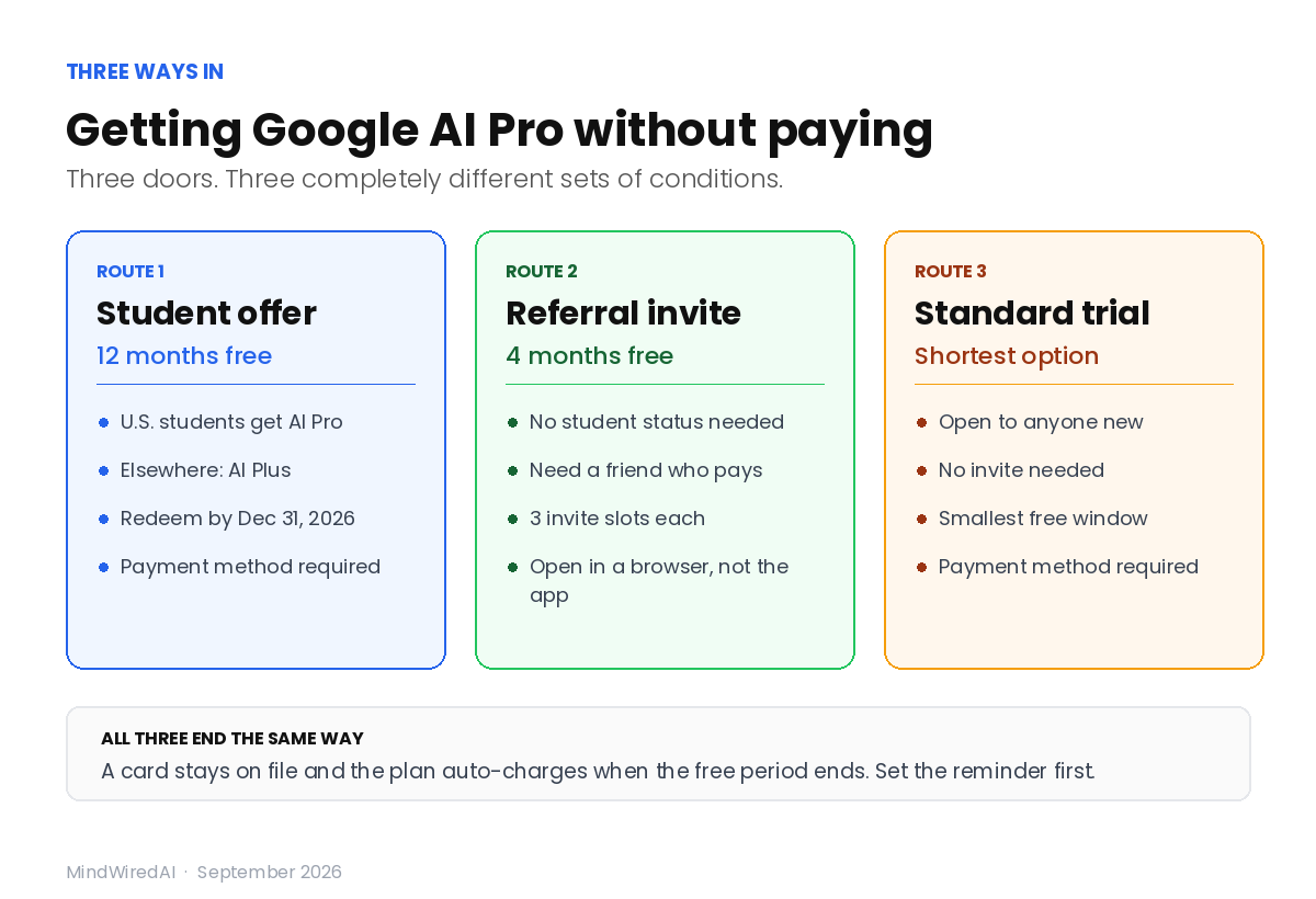 Three routes to Google AI Pro without paying: the 12-month student offer, the 4-month referral invite, and the free trial