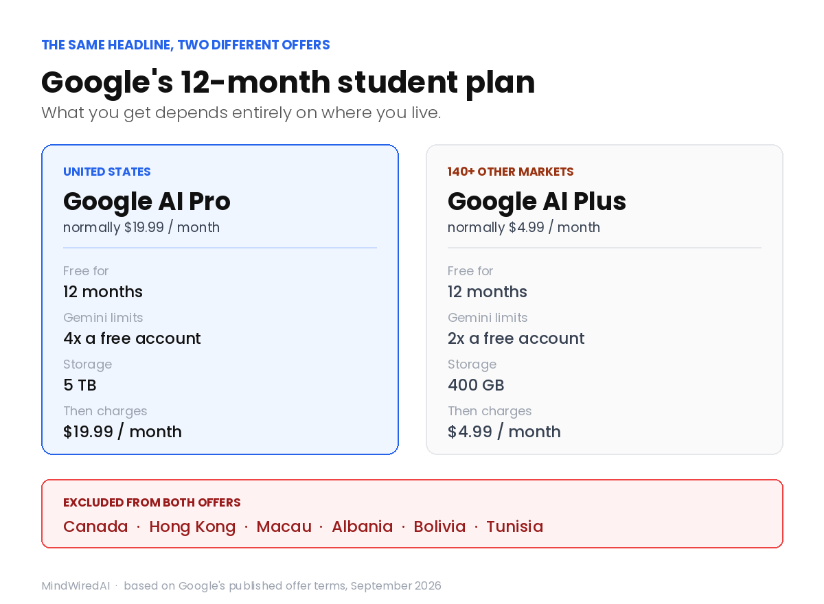 Comparison of the Google AI Pro student offer in the U.S. versus the Google AI Plus offer available in other markets