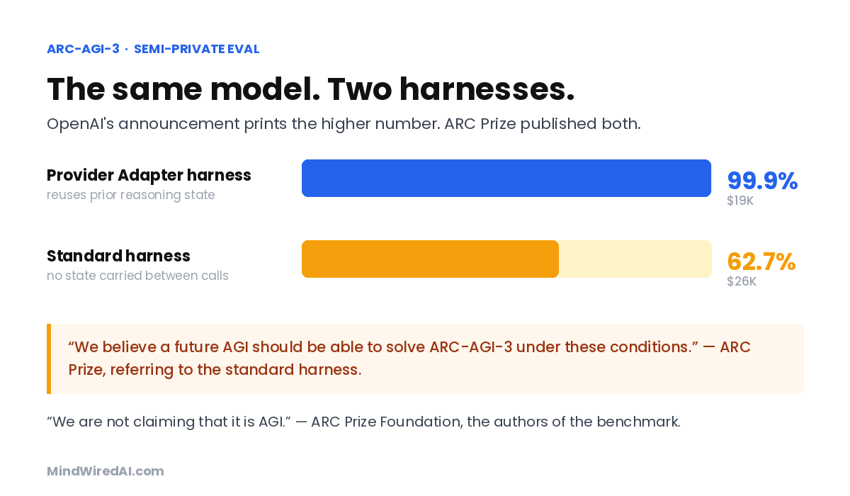ARC-AGI-3 chart: GPT-6 Astra scores 99.9% with a provider adapter harness but 62.7% with the standard harness.