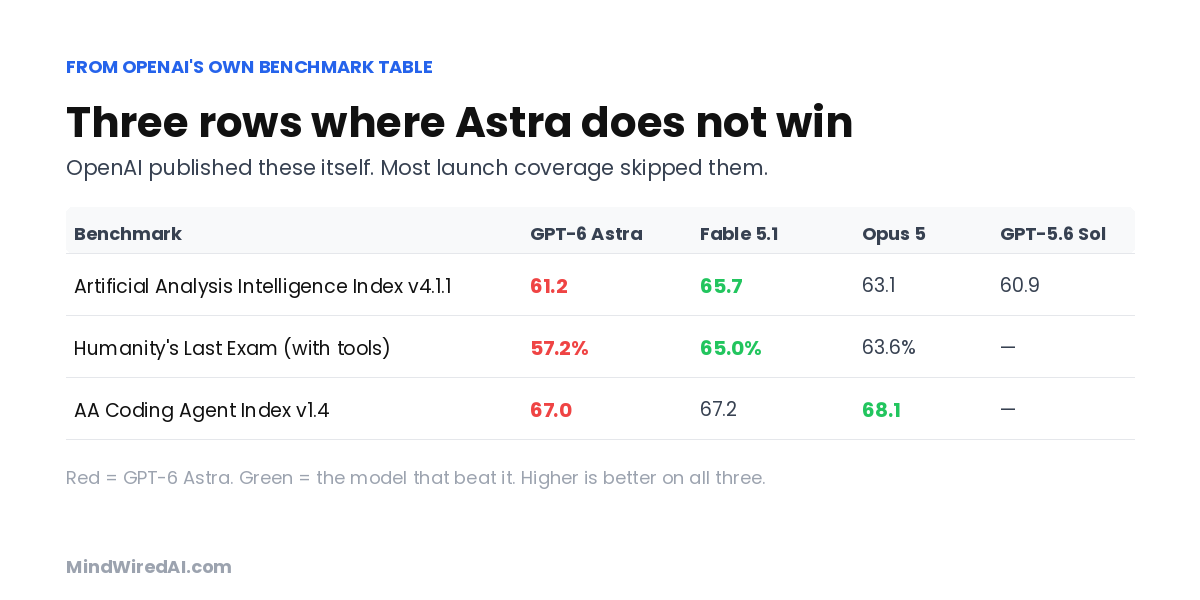 Table of three benchmarks where GPT-6 Astra scores below Claude Fable 5.1 or Claude Opus 5, from OpenAI's own comparison.