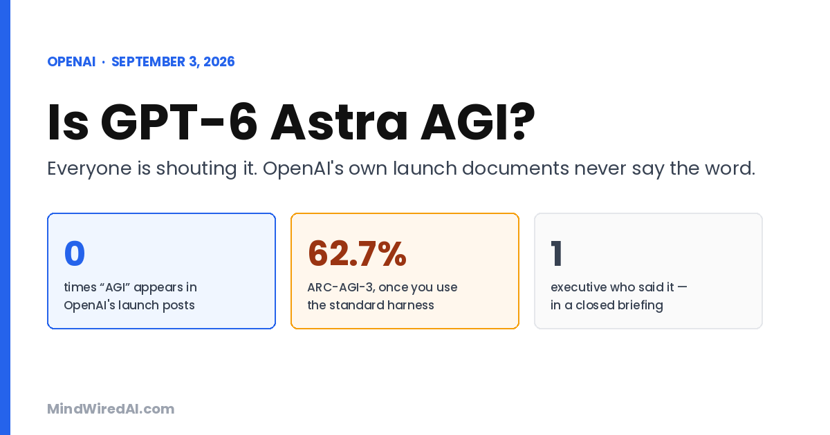 Is GPT-6 Astra AGI? OpenAI's launch documents mention AGI zero times, and ARC-AGI-3 drops to 62.7% on the standard harness