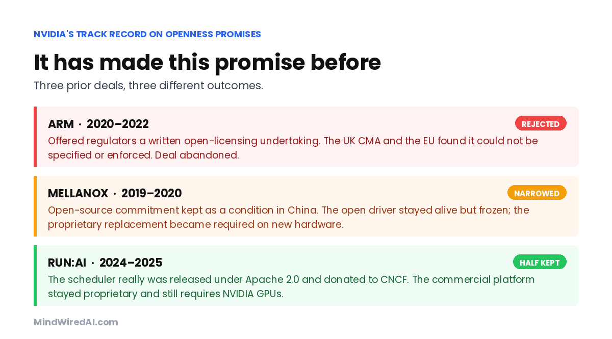 Three NVIDIA deals and how its openness promises turned out: Arm rejected by regulators, Mellanox narrowed, Run:ai half kept.