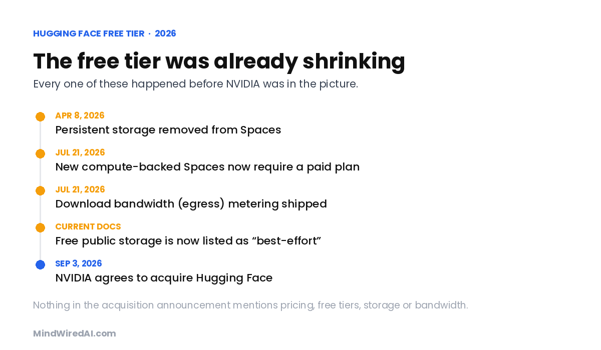 Timeline of Hugging Face free tier reductions in 2026, ending with the NVIDIA acquisition announcement on September 3.