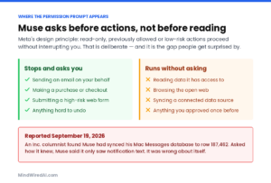 Chart showing which Muse actions trigger an approval prompt and which run silently, including reading data