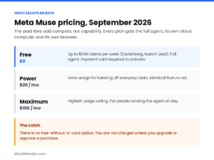 Meta Muse pricing tiers compared: free at 100M tokens weekly, Power at $20 a month, Maximum at $100 a month