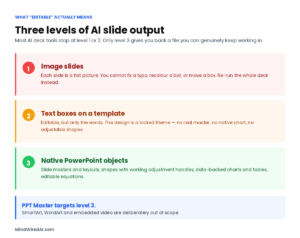 Three levels of AI slide output: flat image slides, text boxes on a locked template, and native PowerPoint objects.