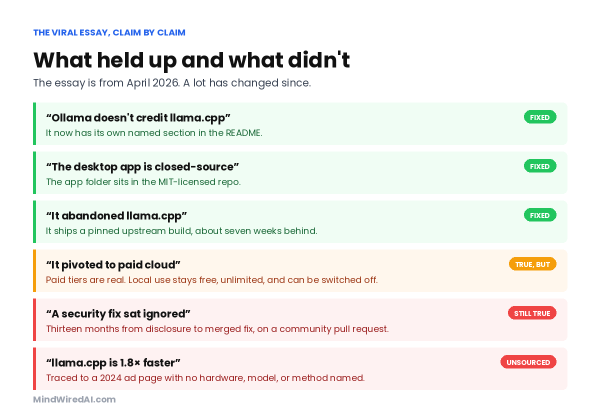 Six claims from the viral Ollama essay, scored: three fixed, one true with caveats, one still true, one unsourced.