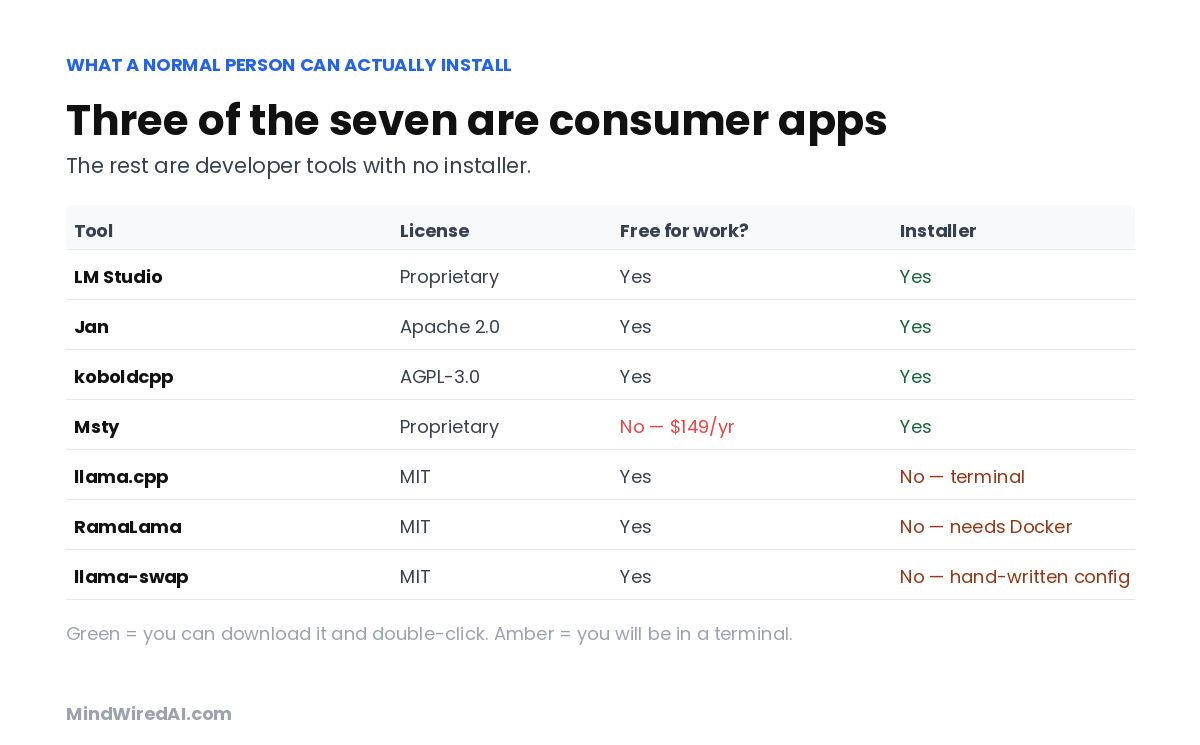 Seven Ollama alternatives compared by license, whether they are free for paid work, and whether they have an installer.