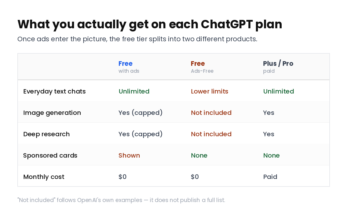 Comparison of ChatGPT Free with ads, Free Ads-Free, and Plus showing message limits, image generation and ad status.