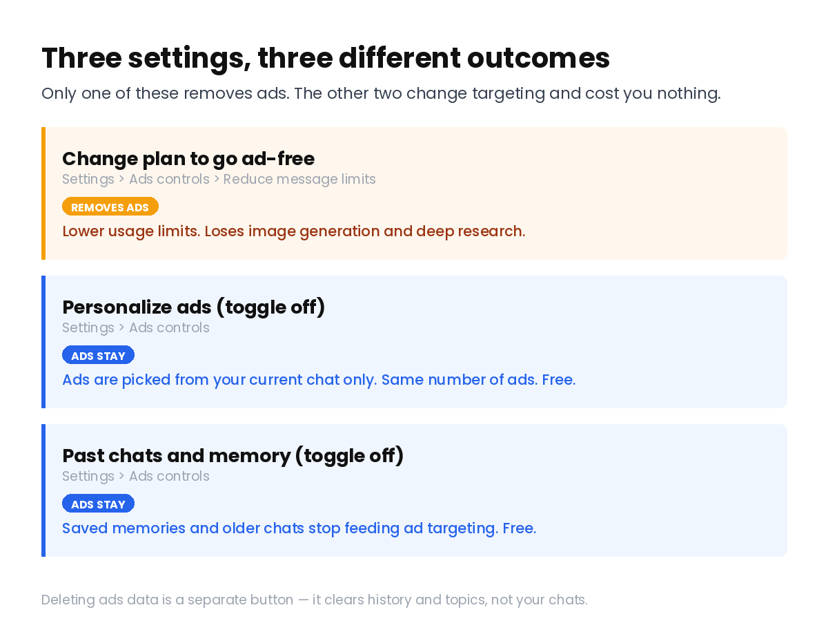 What each ChatGPT ads setting actually changes: going Ads-Free, turning off personalization, and disabling past chats.
