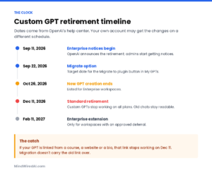 Timeline of ChatGPT custom GPT retirement: migrate option Sep 22, creation ends Oct 26, retirement Dec 11, 2026