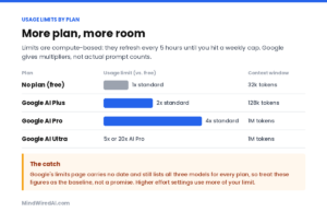 Gemini usage limits by plan: free 1x and 32k context, AI Plus 2x and 128k, AI Pro 4x and 1M, AI Ultra 5x or 20x AI Pro