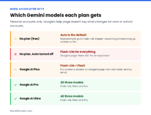 Gemini models by plan after Oct 9: free uses Auto, AI Plus has Flash-Lite and Flash, Pro and Ultra get all three