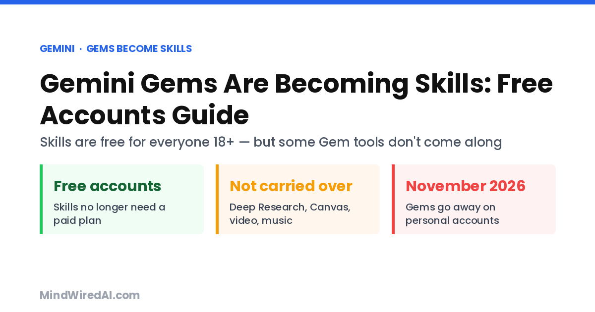 Gemini Gems become Skills: free for ages 18+, Gems end Nov 2026, Deep Research and Canvas not carried over