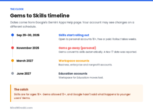 Timeline of Gemini Gems becoming Skills: rollout Sep 2026, personal Gems end Nov 2026, Workspace Mar 2027, Education Jun 2027