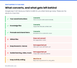 What converts when Gemini Gems become skills: instructions and files do; GitHub files, Deep Research and Canvas do not